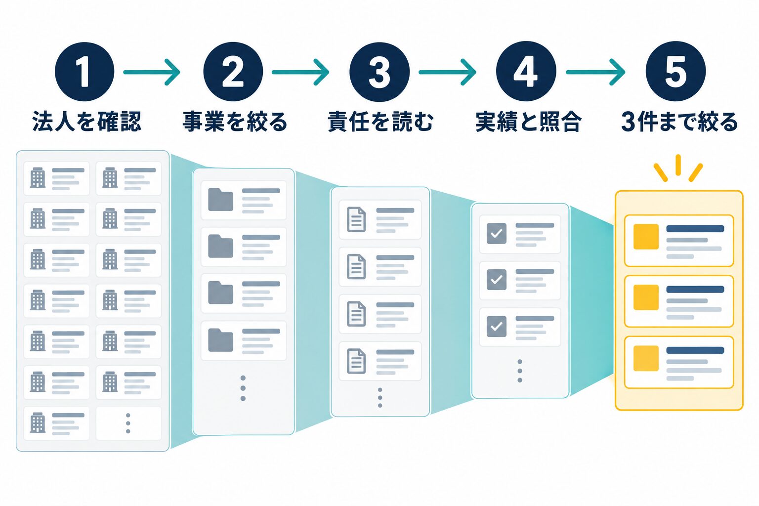 LINEヤフーの転職で求人を3件まで絞る5ステップ