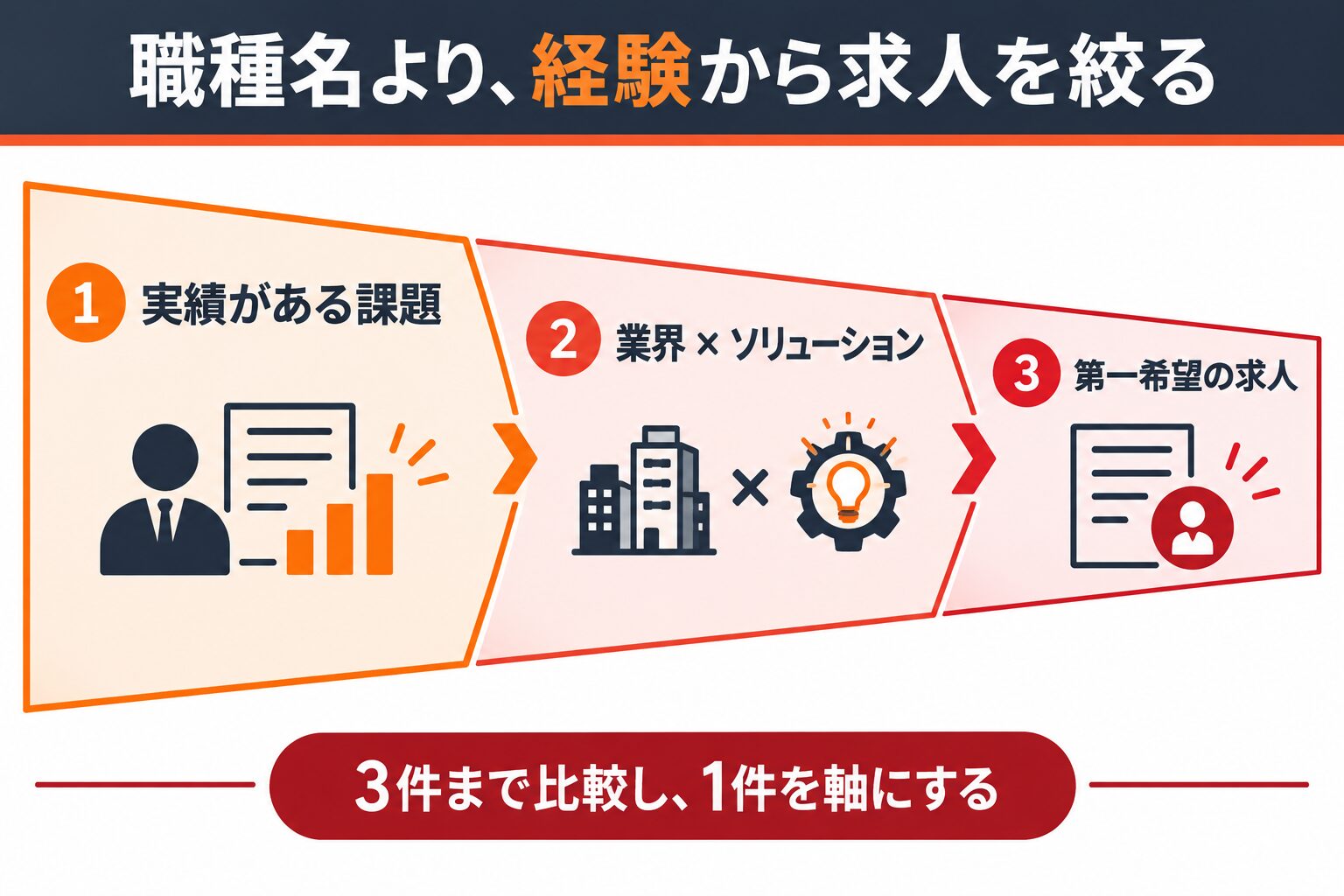 PwCの転職で実績がある課題から業界とソリューションを経て求人を絞る図