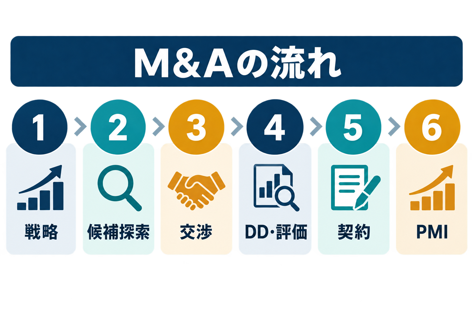 戦略策定から候補探索、交渉、デューデリジェンス・評価、契約、PMIまでのM&A工程図