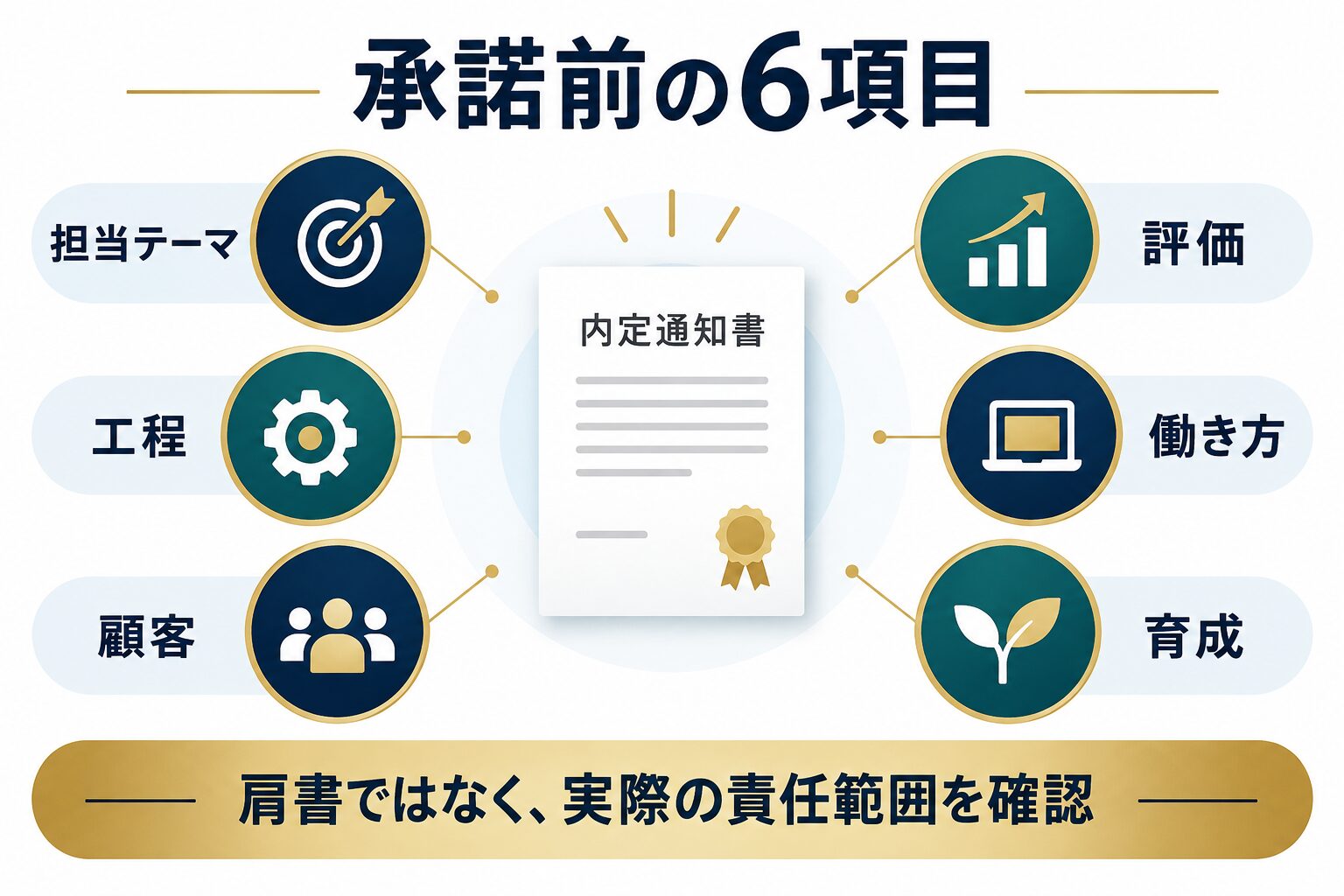 ITコンサルの内定承諾前に担当テーマ・工程・顧客・評価・働き方・育成を確認する図