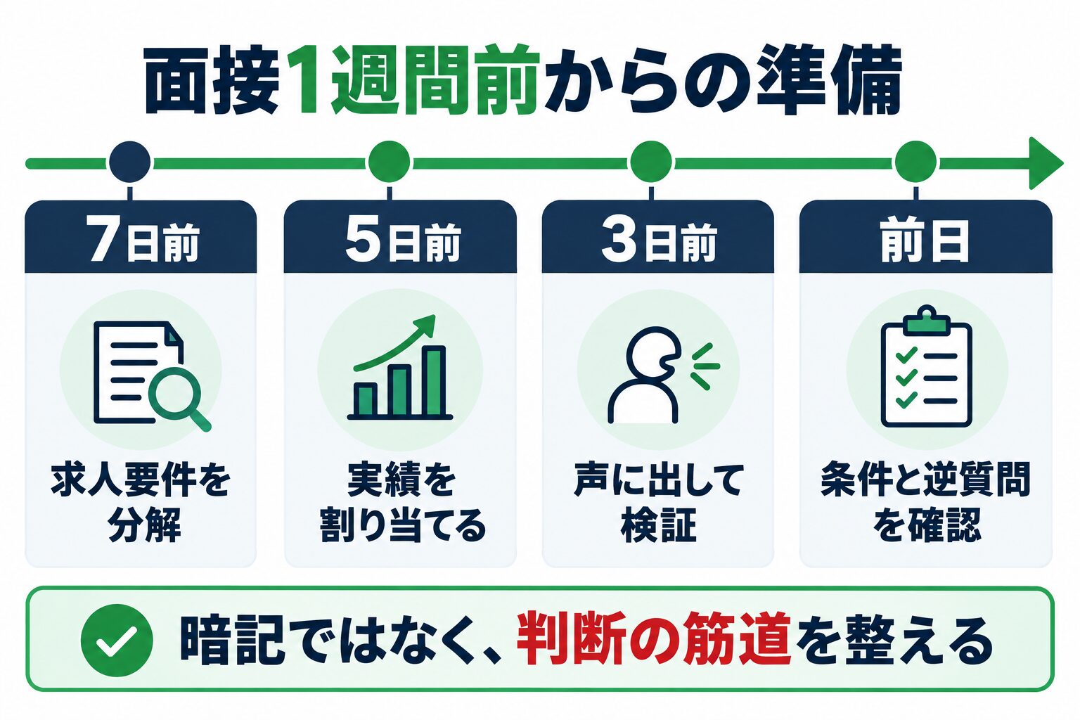 LINEヤフーの面接1週間前からの求人要件、実績、音読、逆質問の準備計画