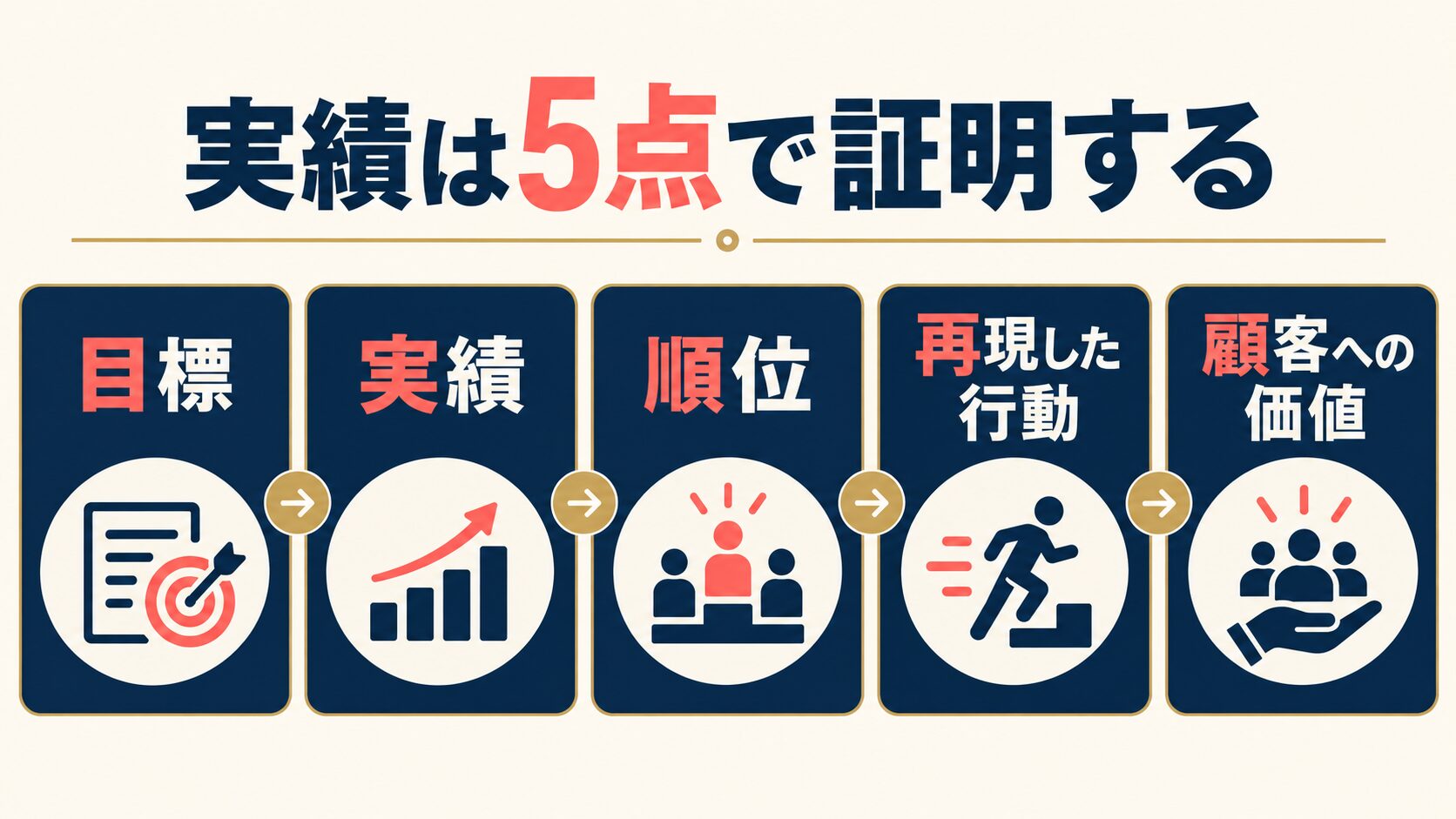 営業実績を目標、実績、順位、再現した行動、顧客への価値の5点で証明する図