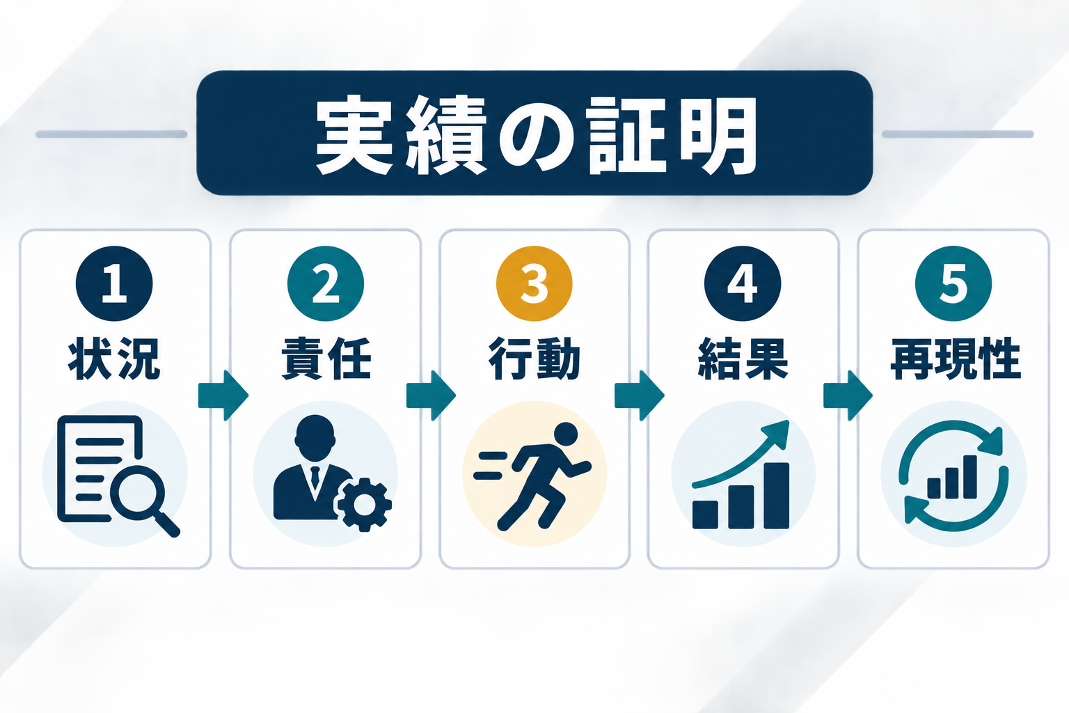 M&A転職の職務経歴書を状況、責任、行動、結果、再現性の5点で作る図