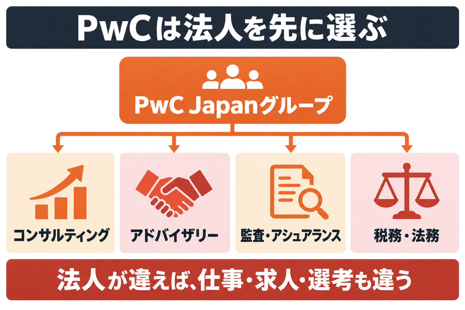 PwC Japanグループで応募先の法人を先に選ぶ図