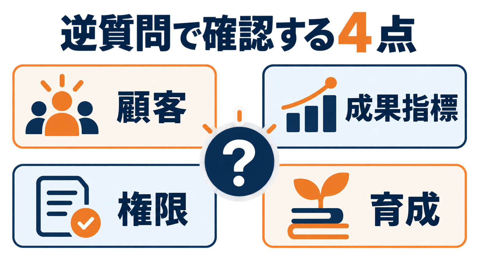 逆質問で確認する顧客、成果指標、権限、育成の4点