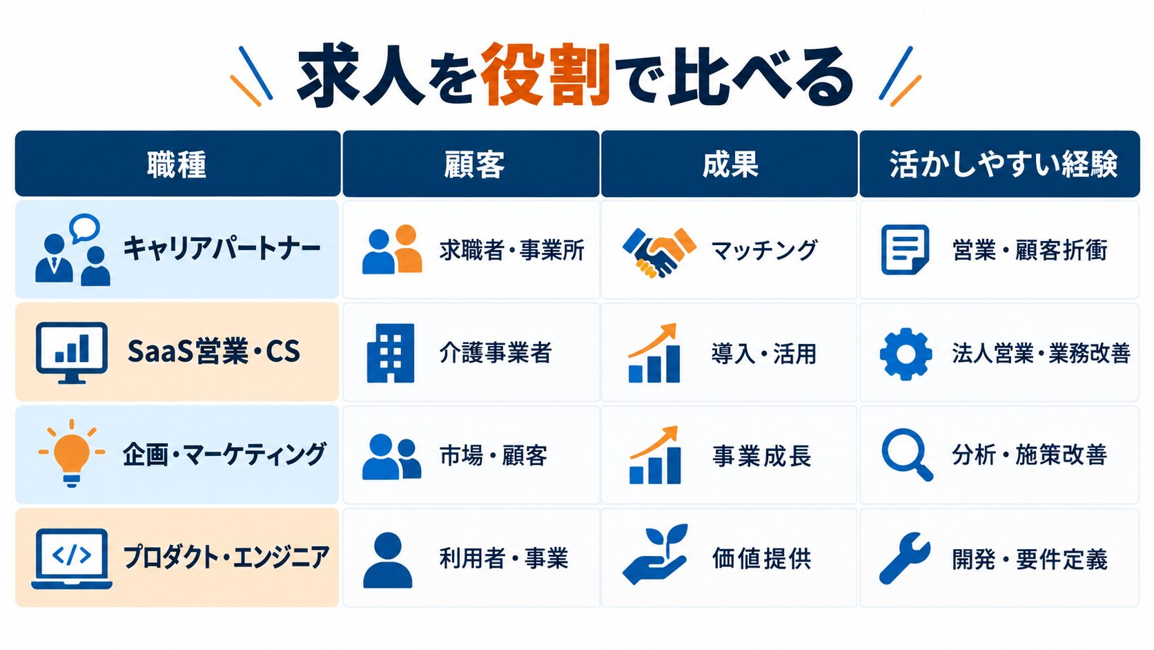 キャリアパートナー、SaaS営業・CS、企画・マーケティング、プロダクト・エンジニアの顧客・成果・経験比較
