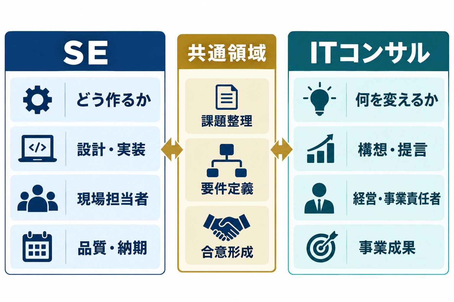 SEとITコンサルを問い・成果物・相手・責任で比較した図