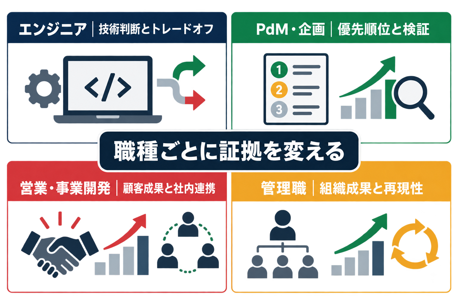 LINEヤフーの面接でエンジニア、PdM・企画、営業・事業開発、管理職ごとに用意する証拠を示す図