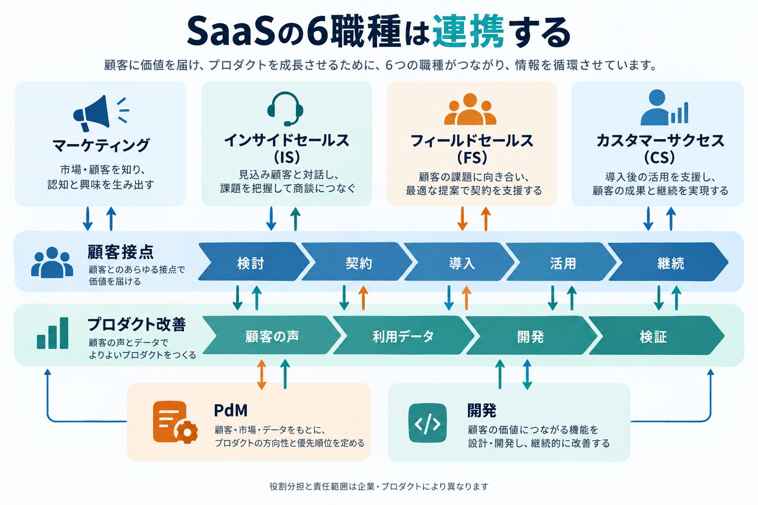 SaaS領域の6職種が顧客接点とプロダクト改善で連携する図