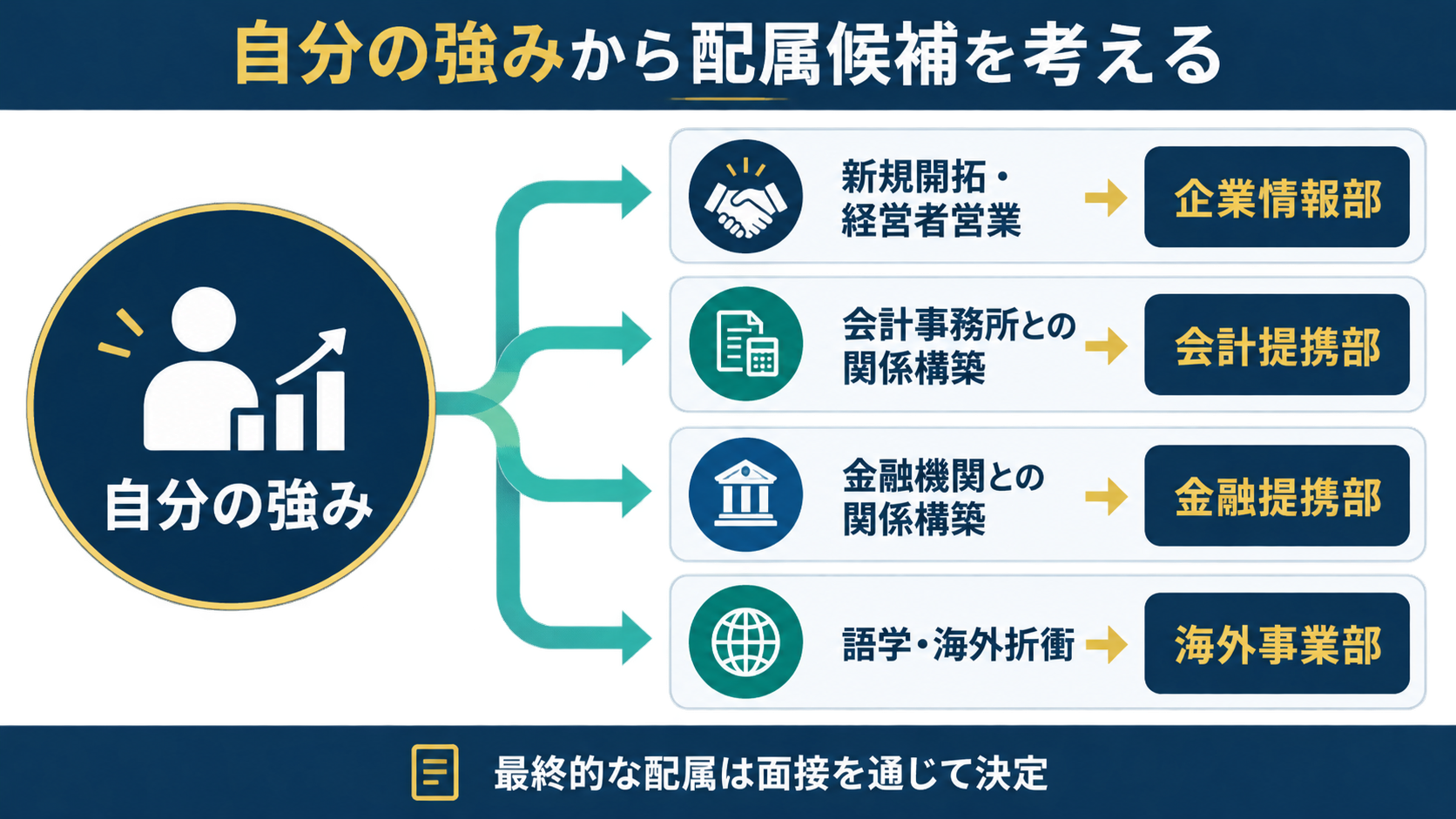 M&A総合研究所の4つの配属候補を応募者の強みから選ぶ図