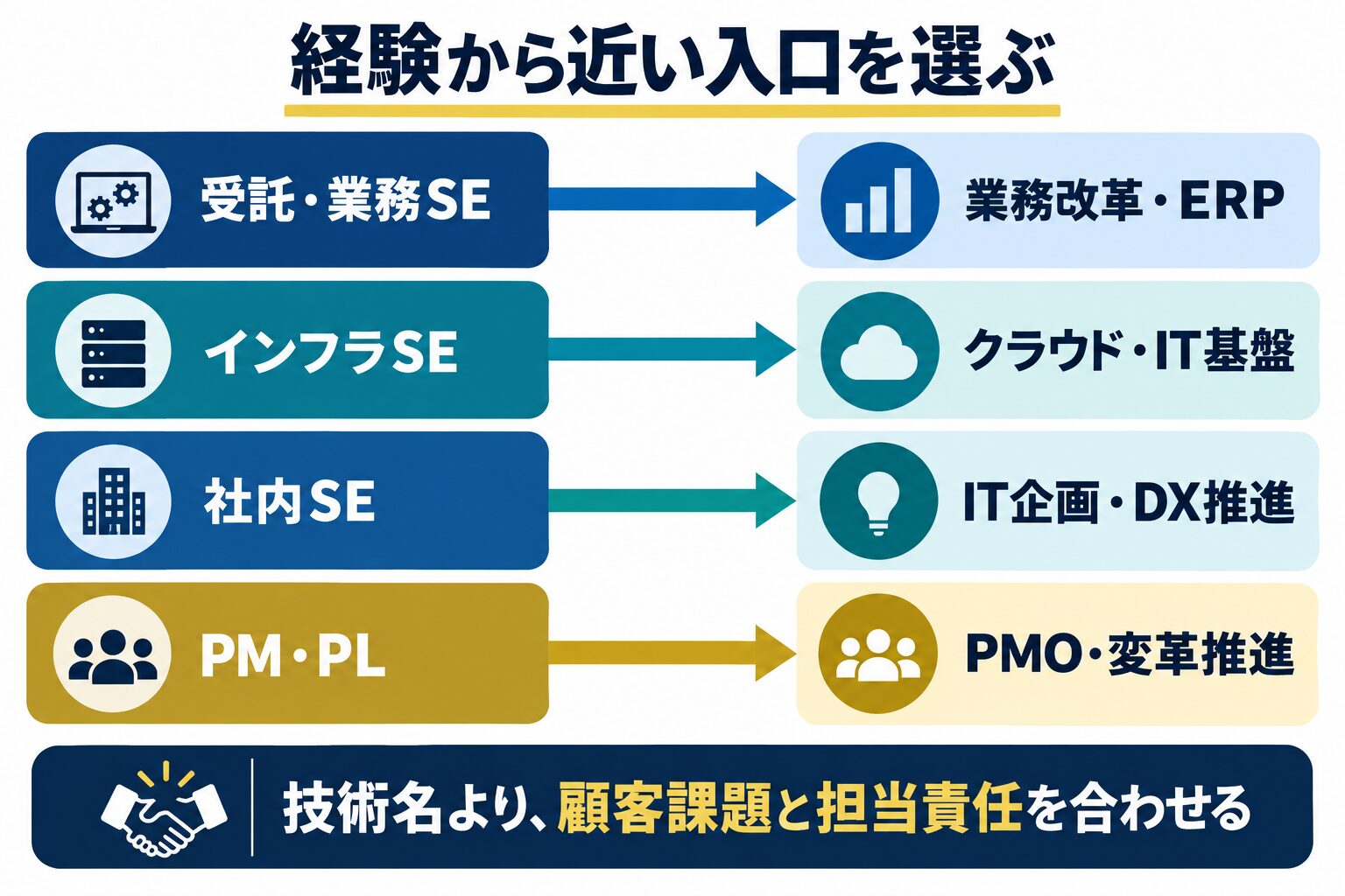 受託SE・インフラSE・社内SE・PMやPLから近いITコンサル領域を示す図