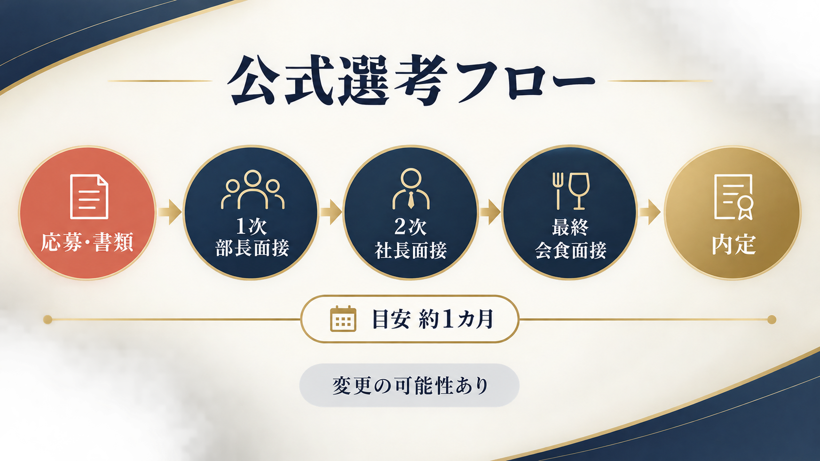 応募・書類から部長面接、社長面接、会食面接、内定までのM&Aキャピタルパートナーズ公式選考フロー