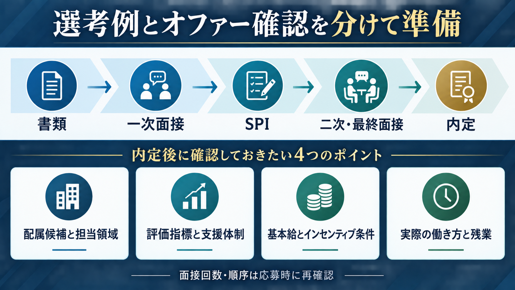 M&A総合研究所の選考例とオファー確認項目を整理した図