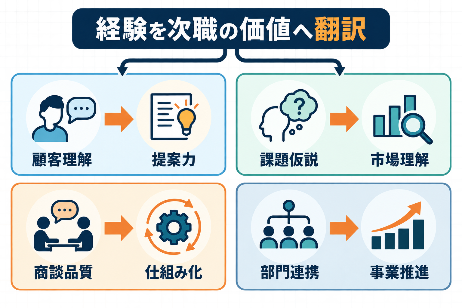 インサイドセールスの顧客理解、課題仮説、商談品質、部門連携を次職の価値へ翻訳する図