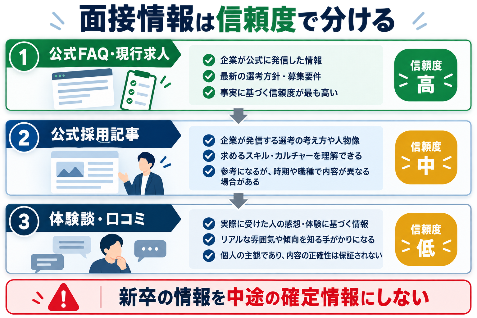 LINEヤフーの面接情報を公式FAQ・求人、公式採用記事、体験談の信頼度で分ける図