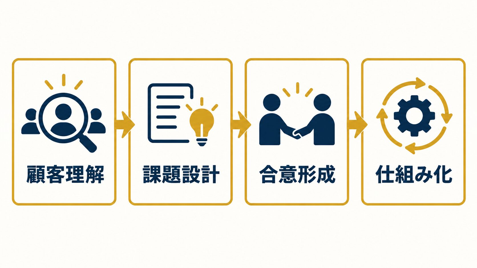 カスタマーサクセス経験を顧客理解、課題設計、合意形成、仕組み化の4資産へ分ける図