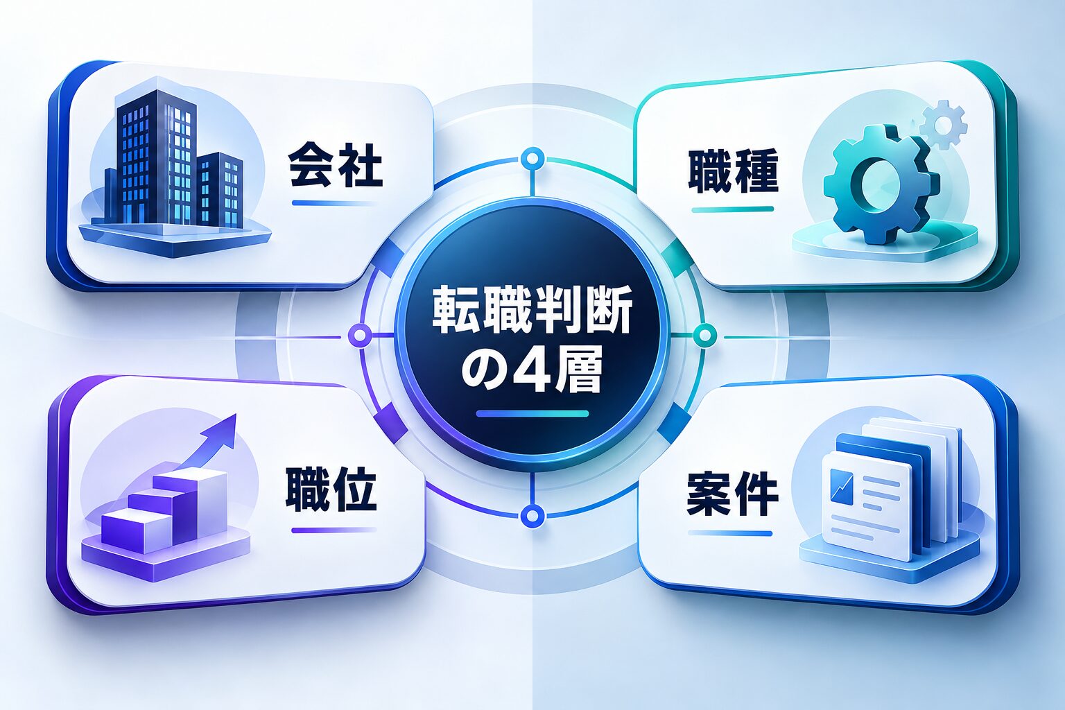 Dirbatoへの転職判断を会社・職種・職位・案件の4層で確認する図解
