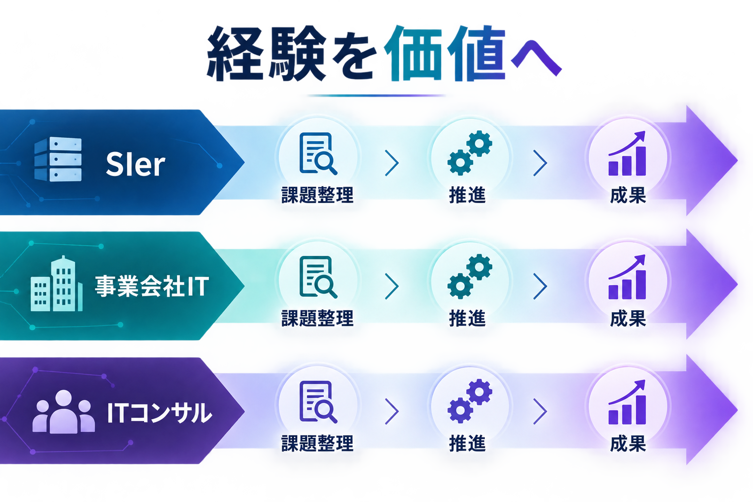 SIer・事業会社IT・ITコンサルの経験を課題整理・推進・成果へ変換する図解