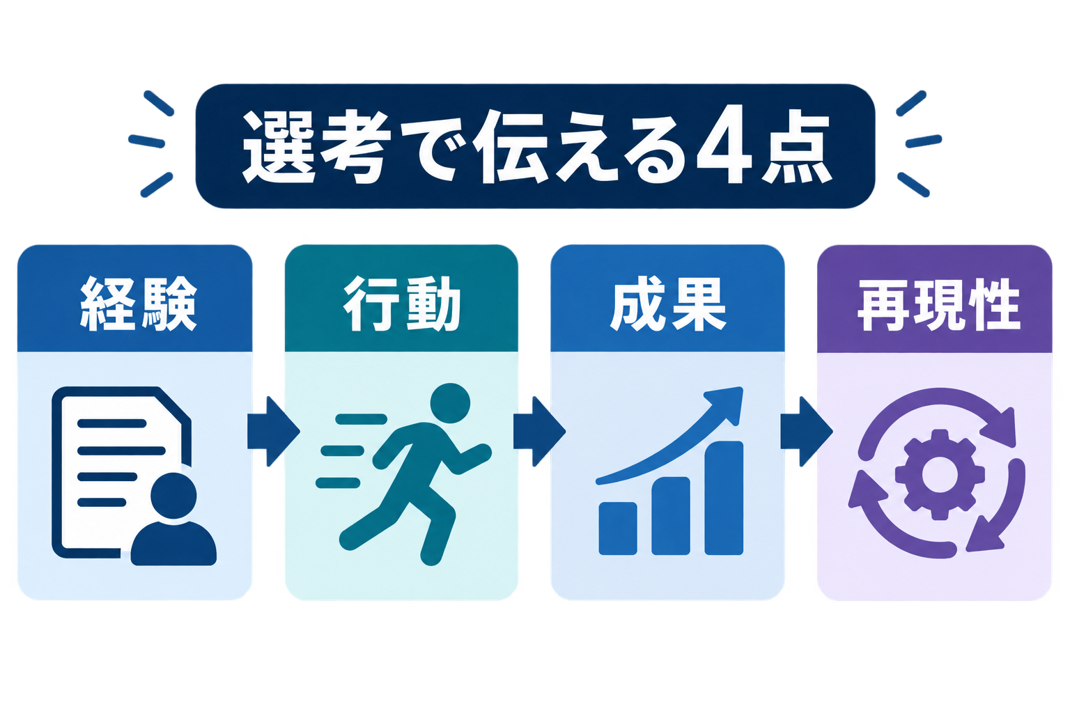 Dirbatoの選考で経験・行動・成果・再現性を伝える4点の図解