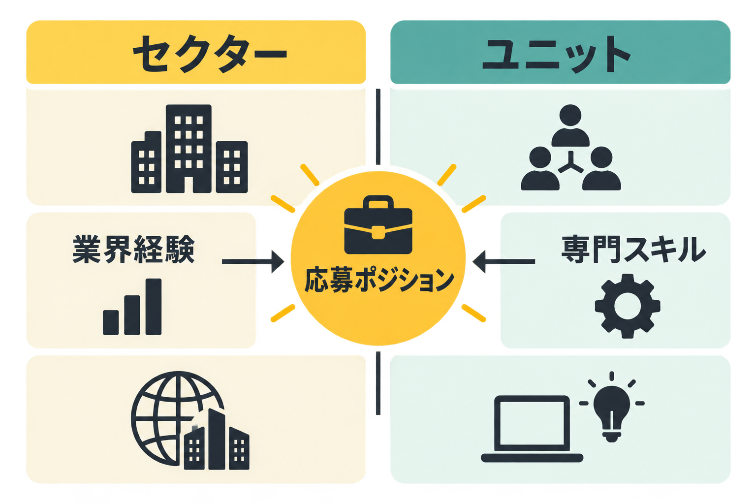 EYSCのセクターとユニットを業界経験と専門スキルの二軸で選ぶ図解
