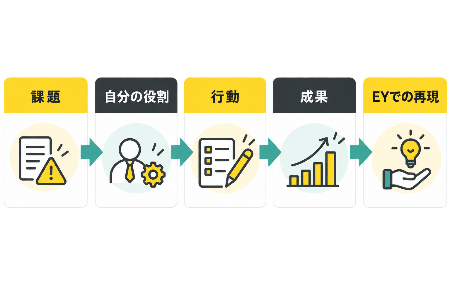 EY転職の職務経歴書を課題・自分の役割・行動・成果・EYでの再現で構成する図解
