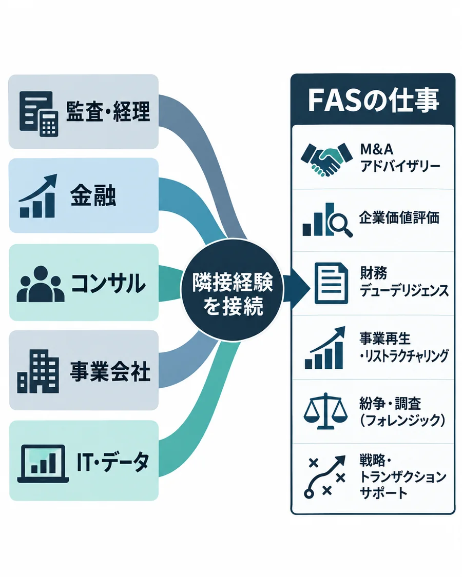 監査・経理、金融、コンサル、事業会社、IT・データの経験をFASへ接続する図