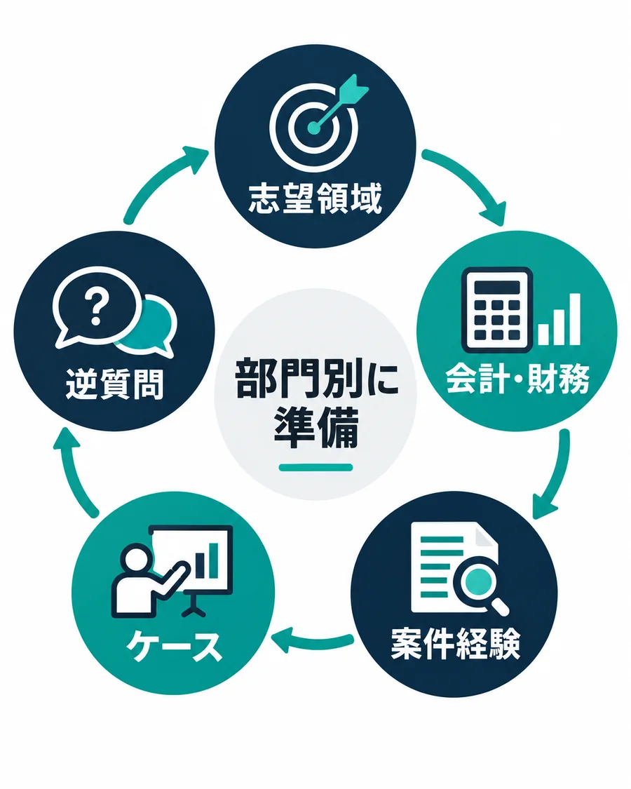 FAS面接で志望領域、会計財務、案件経験、ケース、逆質問を部門別に準備する図
