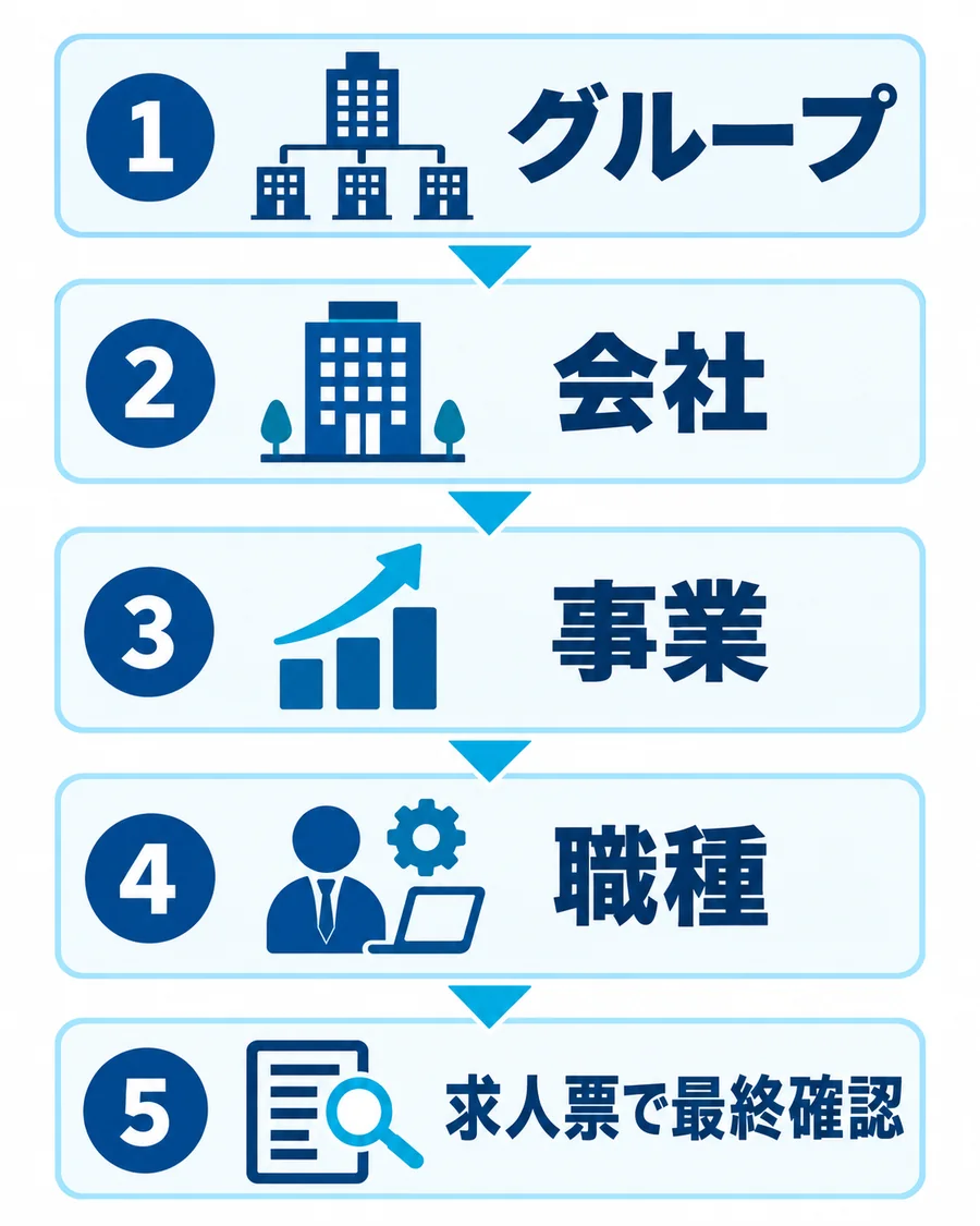 GMO転職でグループ、会社、事業、職種、求人票の順に確認する図