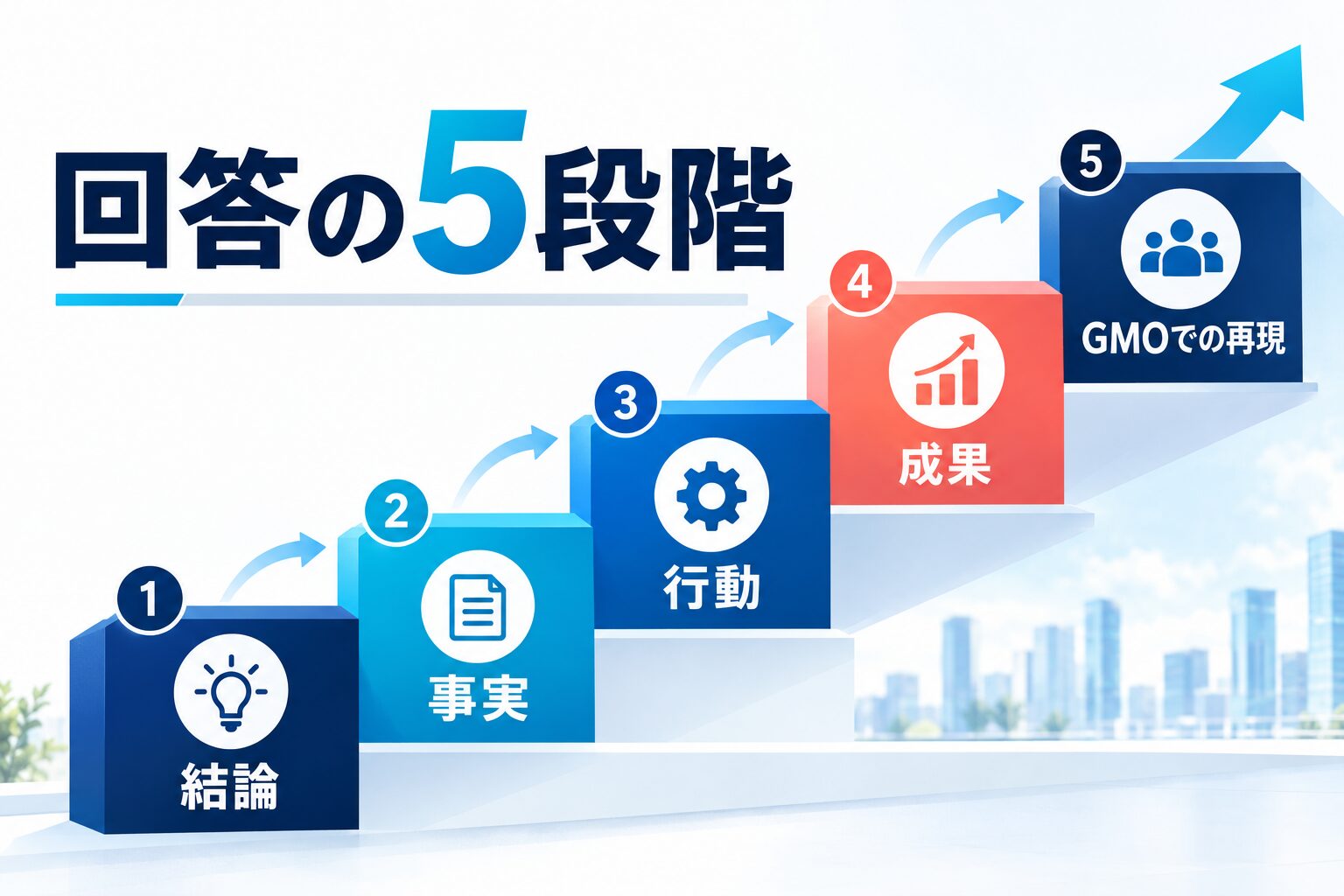 GMOの面接回答を結論・事実・行動・成果・GMOでの再現の5段階で示す図解