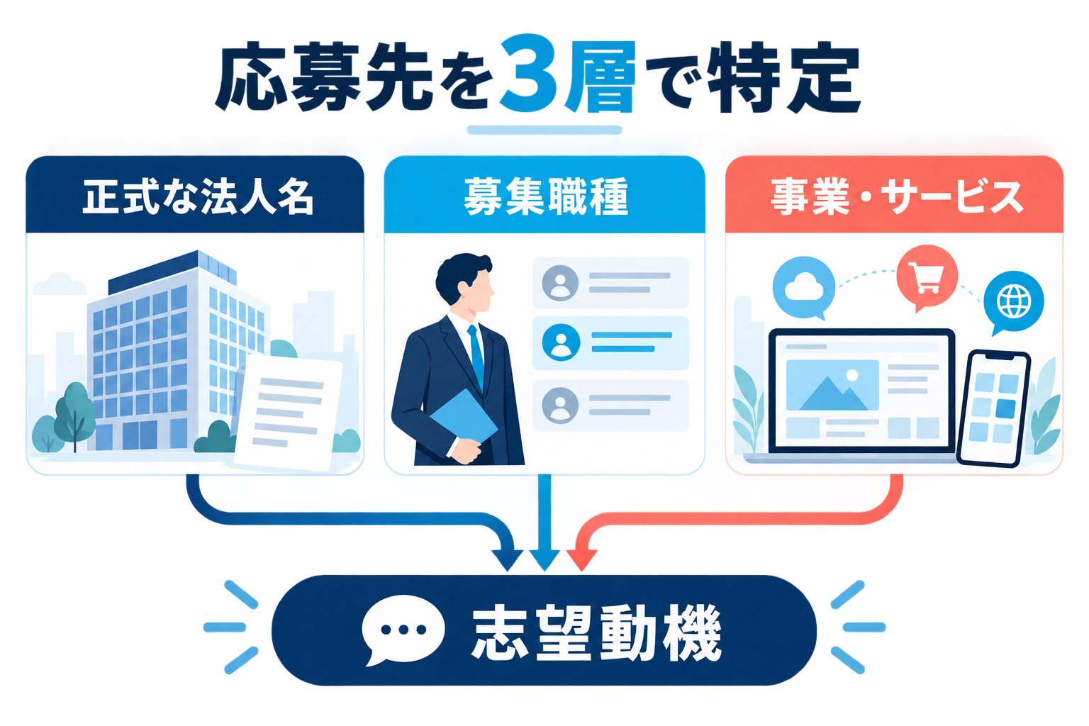 GMOの面接前に正式な法人名・募集職種・事業サービスを特定する図解