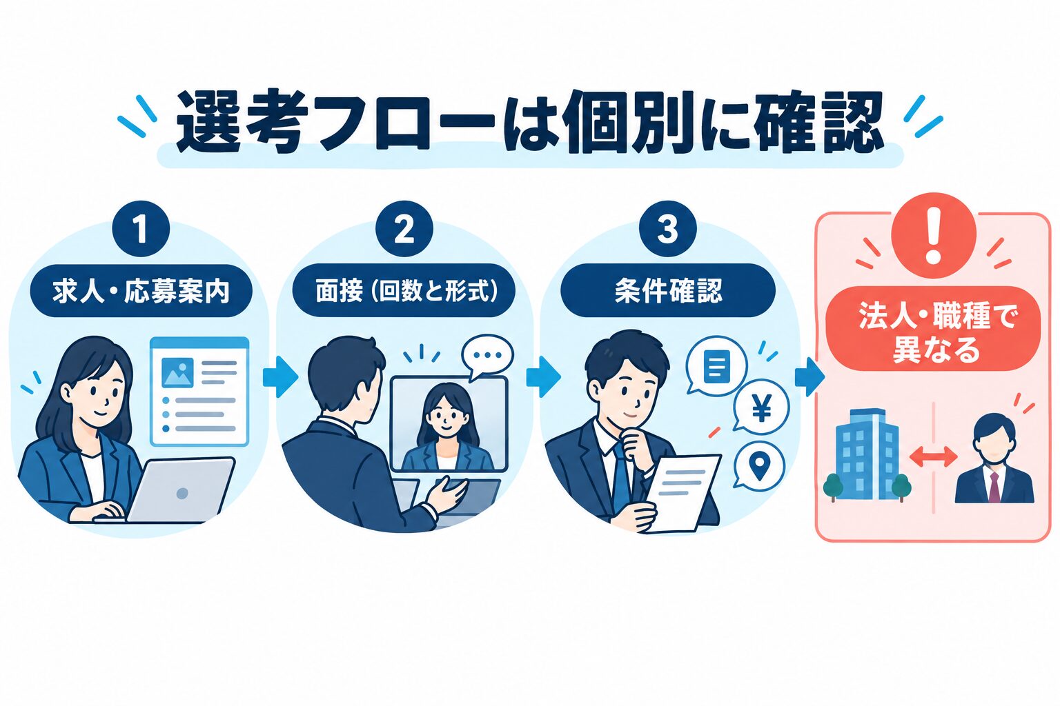 GMO中途の選考フローを求人応募案内・面接回数と形式・条件確認で個別確認する図解