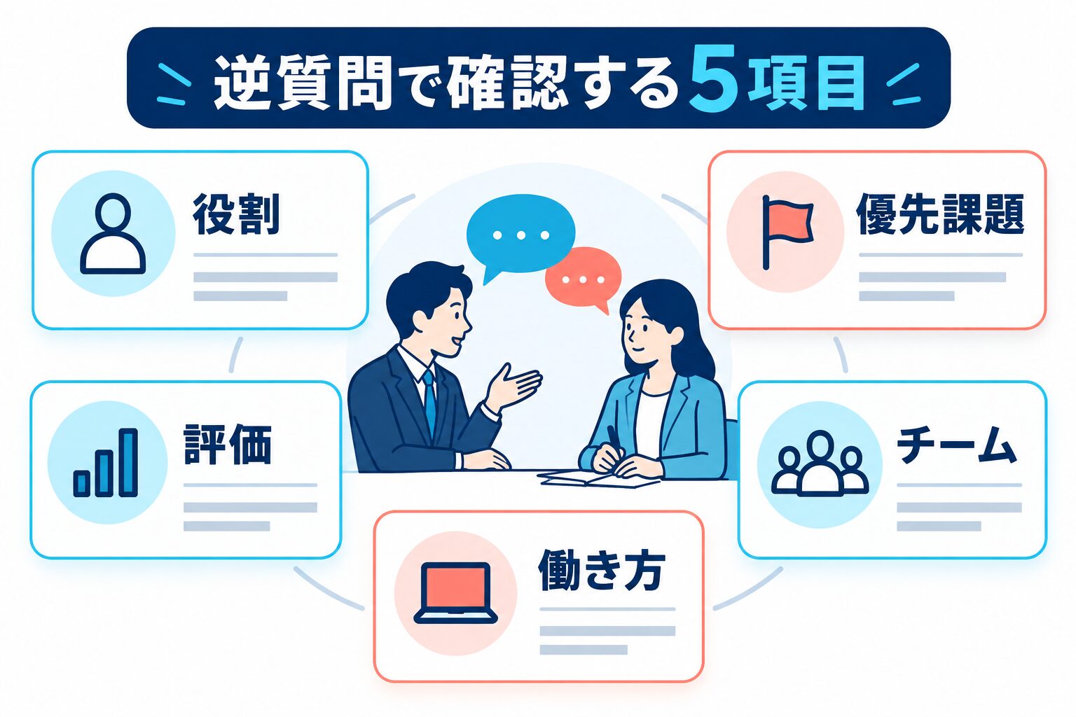 GMOの面接で役割・優先課題・評価・チーム・働き方を確認する逆質問図解