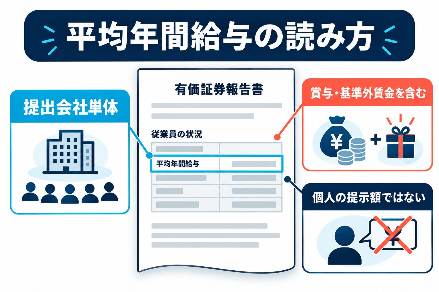 有価証券報告書の平均年間給与が提出会社単体の平均で個人の提示額ではないことを示す図解