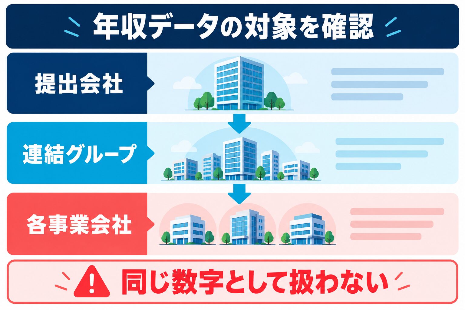 GMOの年収データを提出会社・連結グループ・各事業会社に分ける図解