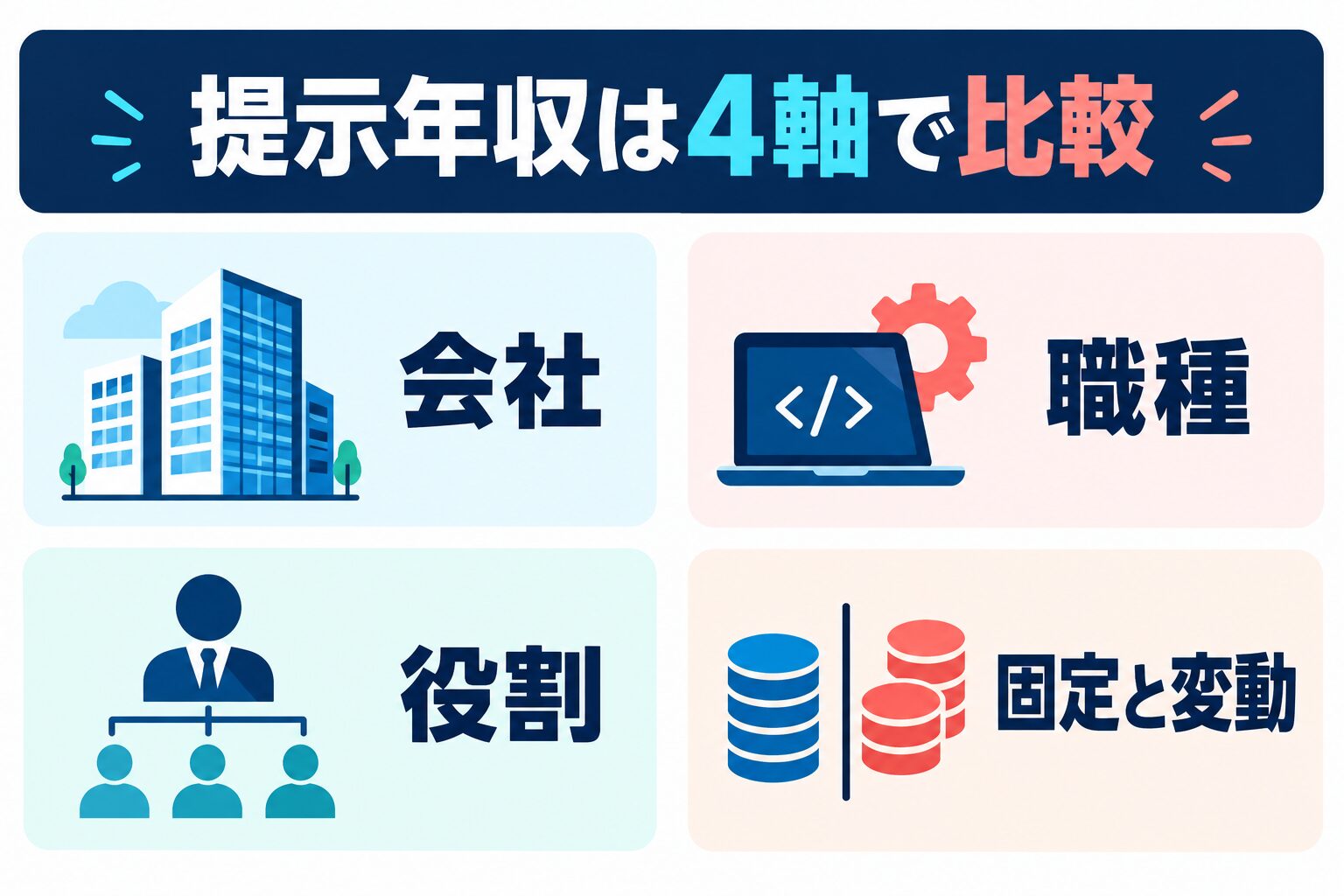 GMOの提示年収を会社・職種・役割・固定と変動の4軸で比較する図解