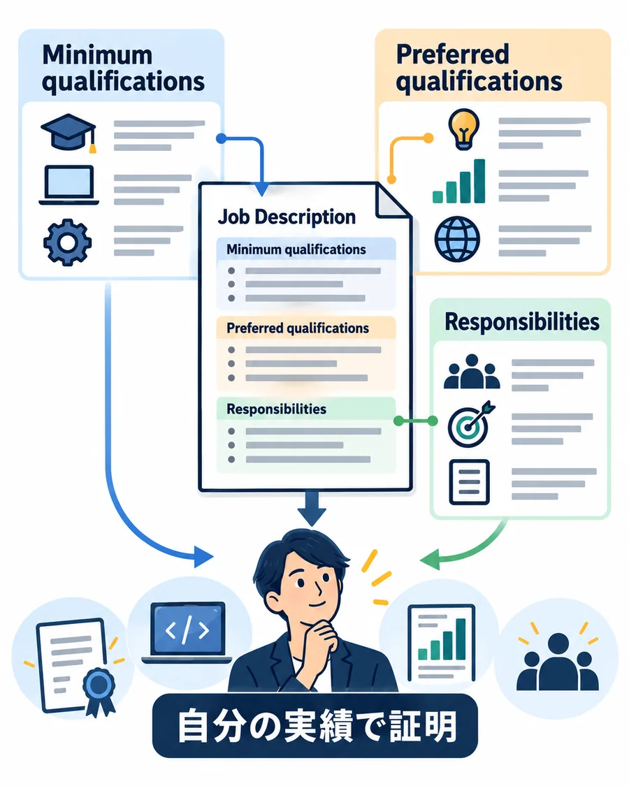 Googleの求人票をMinimum qualifications、Preferred qualifications、Responsibilitiesに分け実績で証明する図