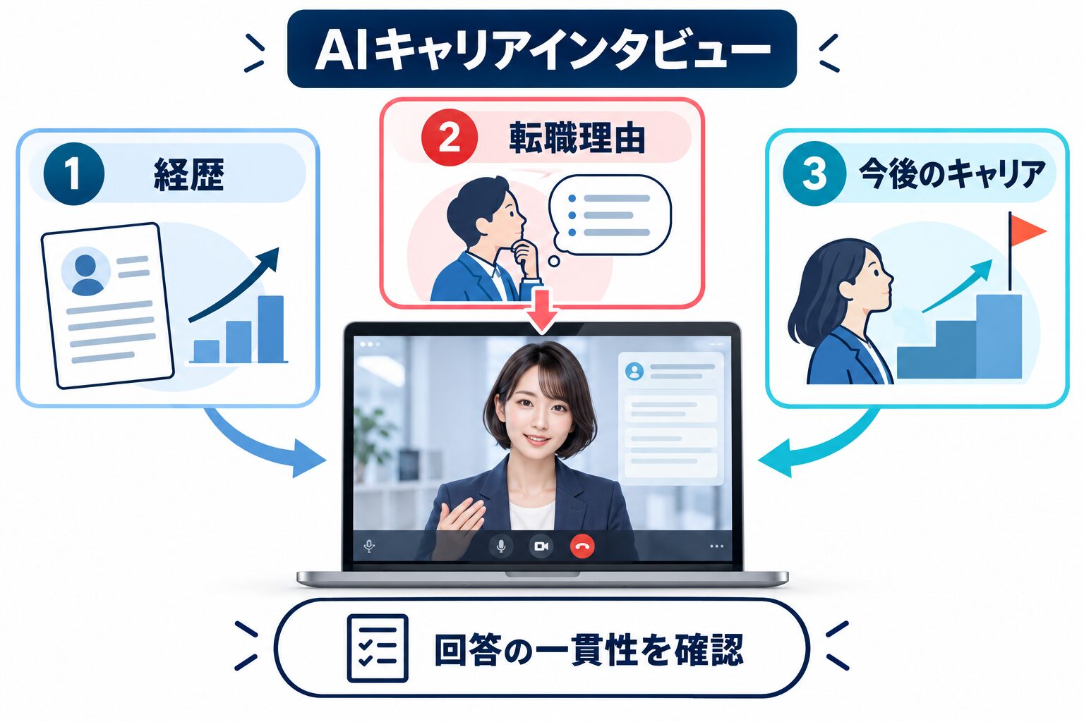 AIキャリアインタビューで経歴・転職理由・今後のキャリアを整理する図解