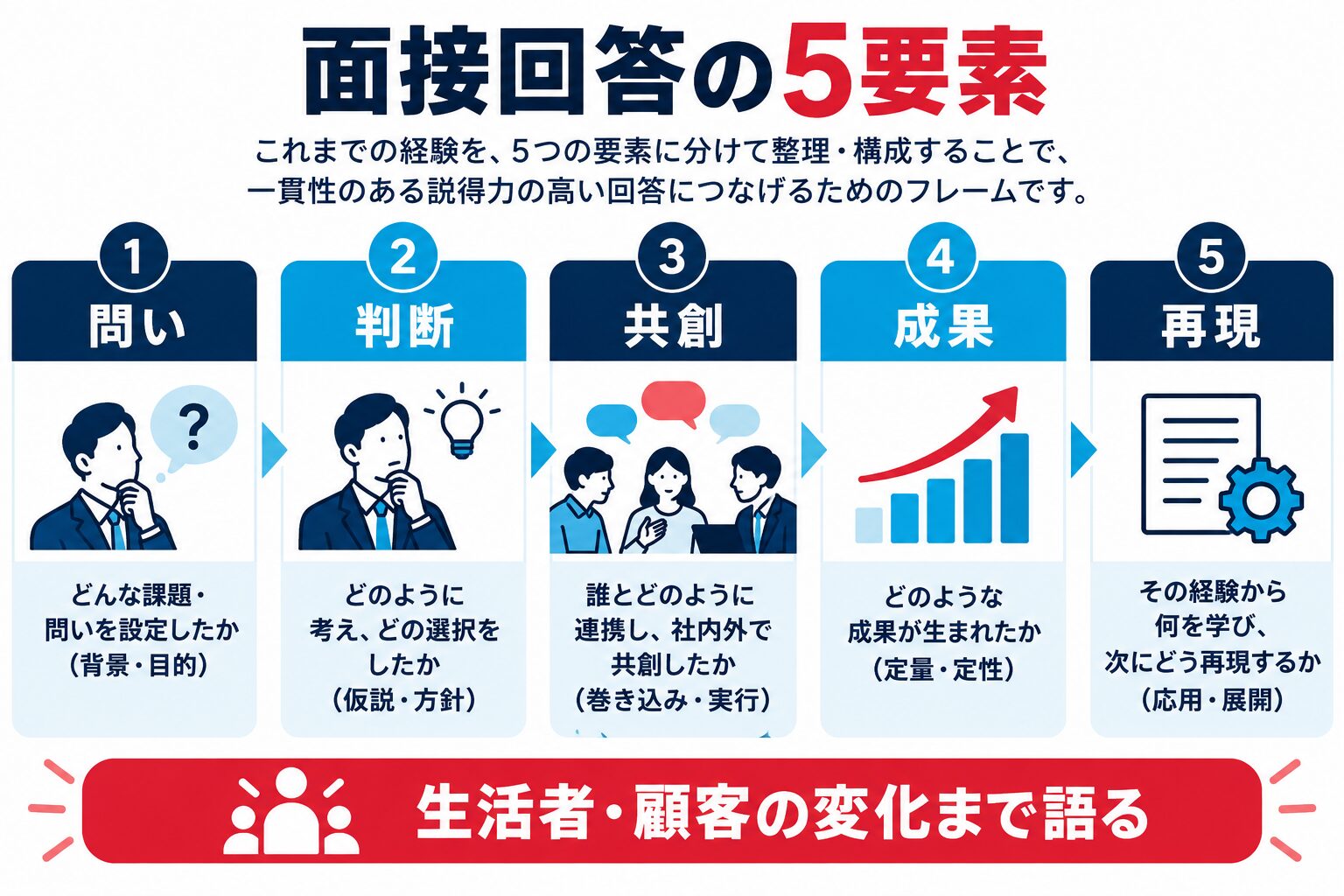 博報堂の中途面接回答を問い・判断・共創・成果・再現の5要素で組み立てる図解