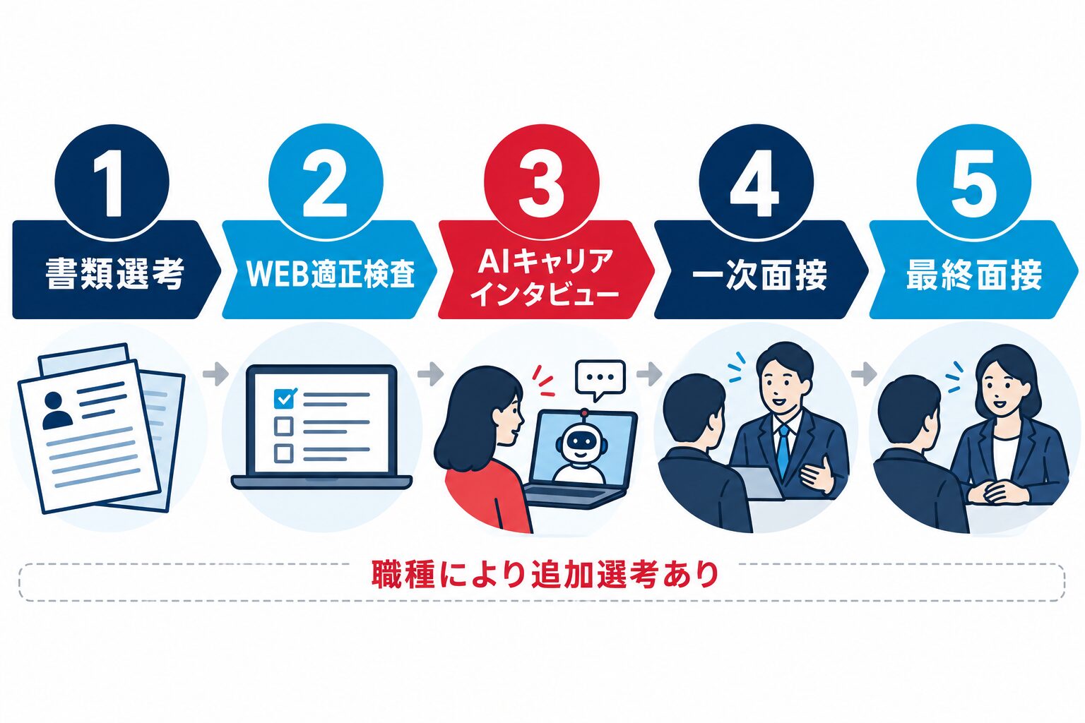 博報堂キャリア採用の基本選考フローを5段階で整理した図解