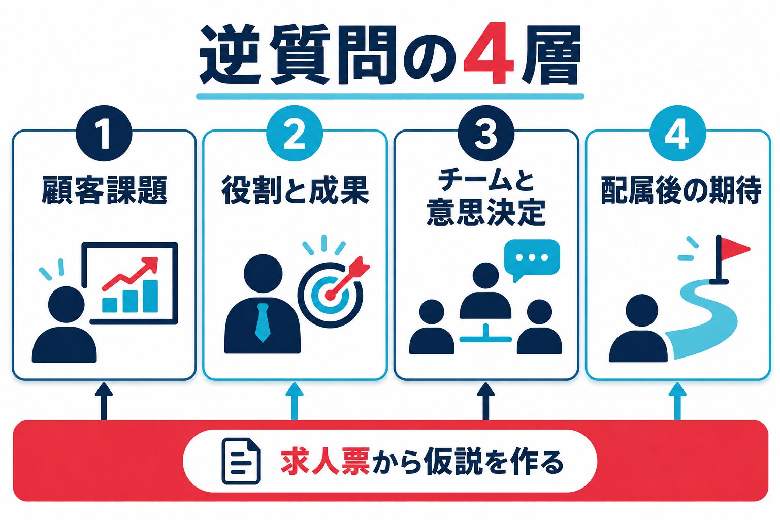 博報堂の中途面接で逆質問を4層に分ける図解