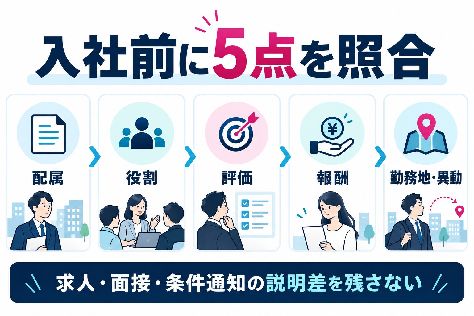 入社前に配属・役割・評価・報酬・勤務地と異動を照合する図解