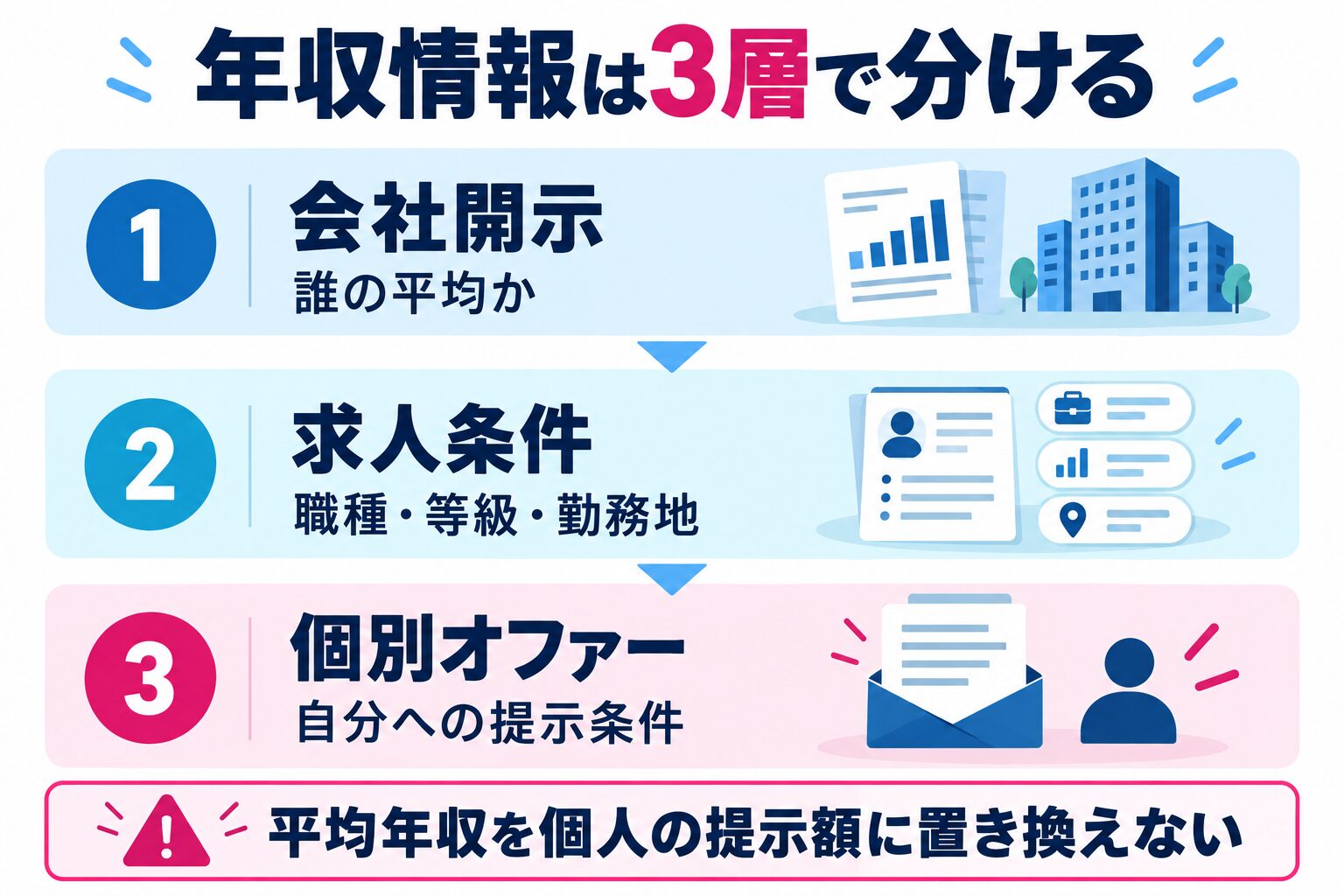 博報堂転職の年収情報を持株会社開示・求人票・個人オファーの3層に分ける図解
