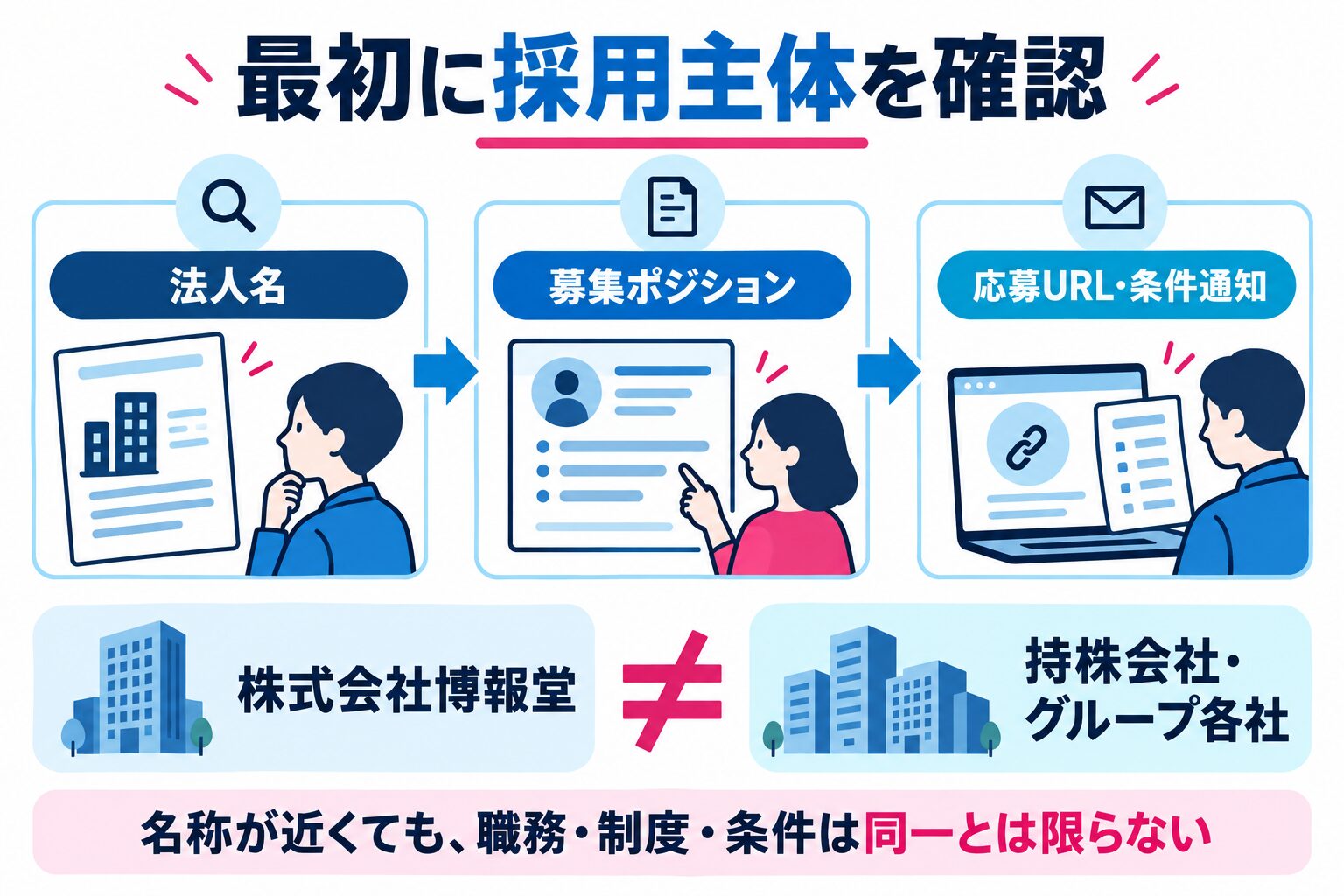 博報堂本体・持株会社・グループ各社の採用主体を区別する図解