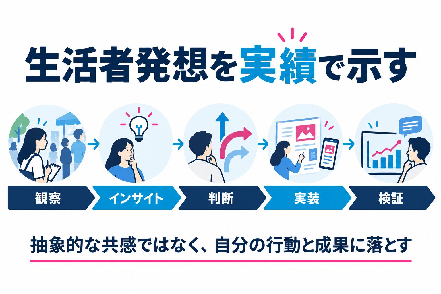 生活者発想を観察・洞察・判断・実装・検証へ落とす図解