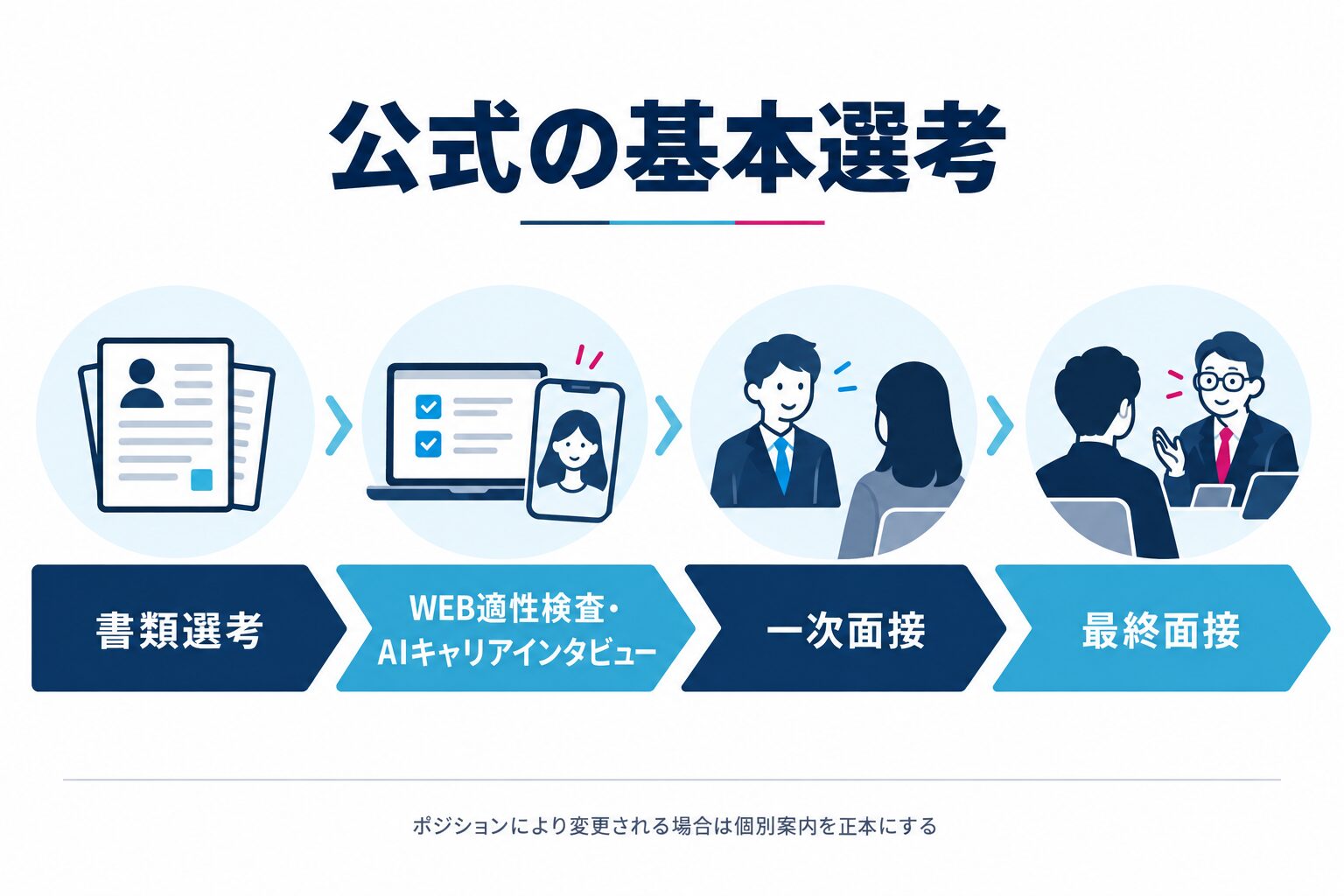 博報堂の公式選考フローと準備事項を整理した図解