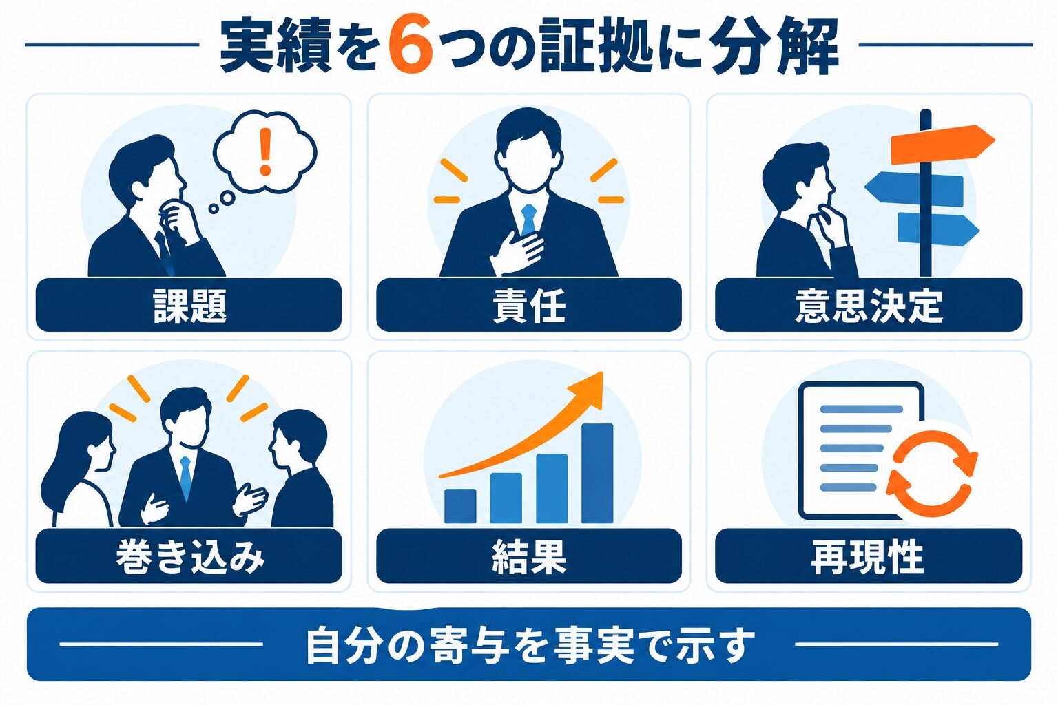 課題、責任、意思決定、成果、再現性でハイクラス転職の実績を証拠化する図