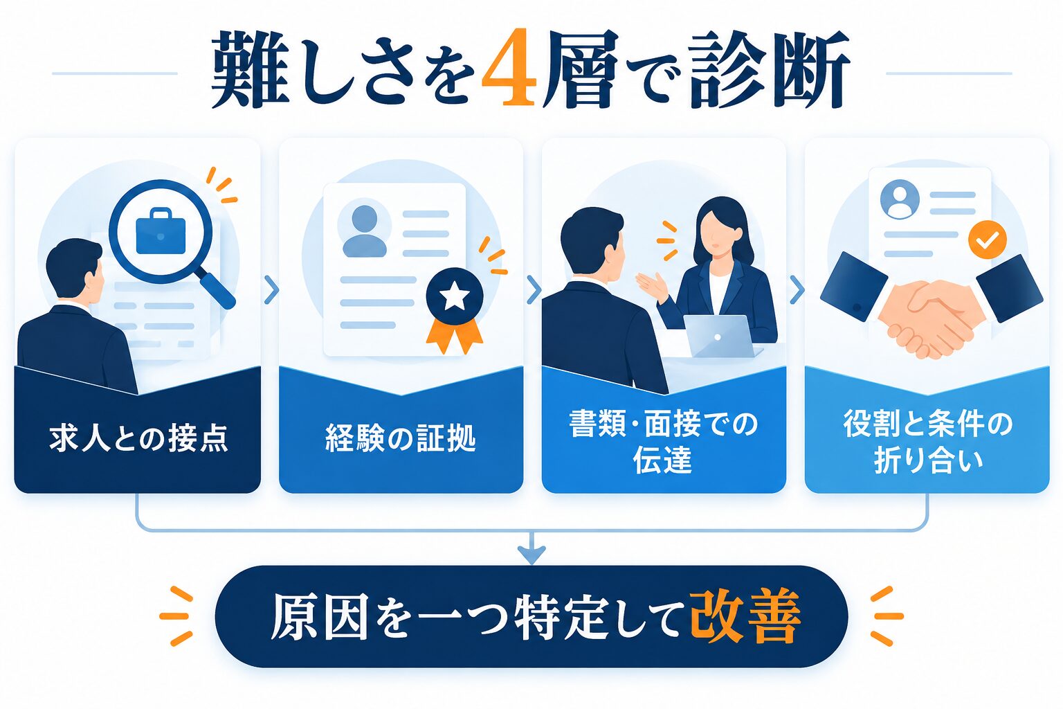 求人、経験、伝達、条件の4層でハイクラス転職が難しい原因を診断する図