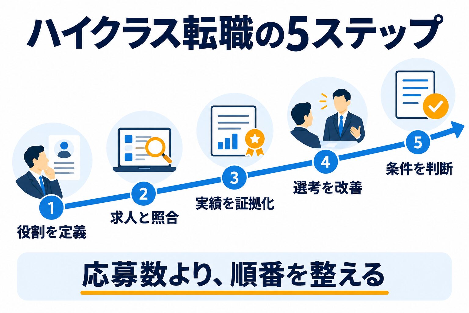 役割定義、求人照合、実績証拠化、選考改善、条件判断で進めるハイクラス転職の5ステップ