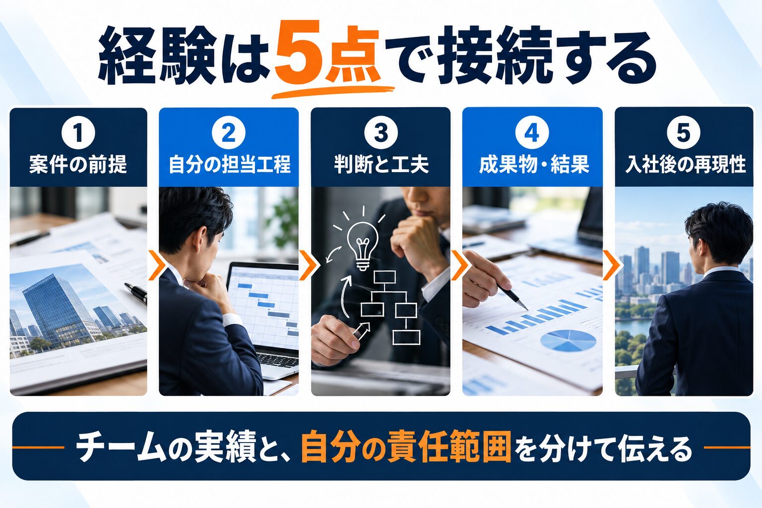 霞ヶ関キャピタルへの転職で経験を5点に分けて接続する図解