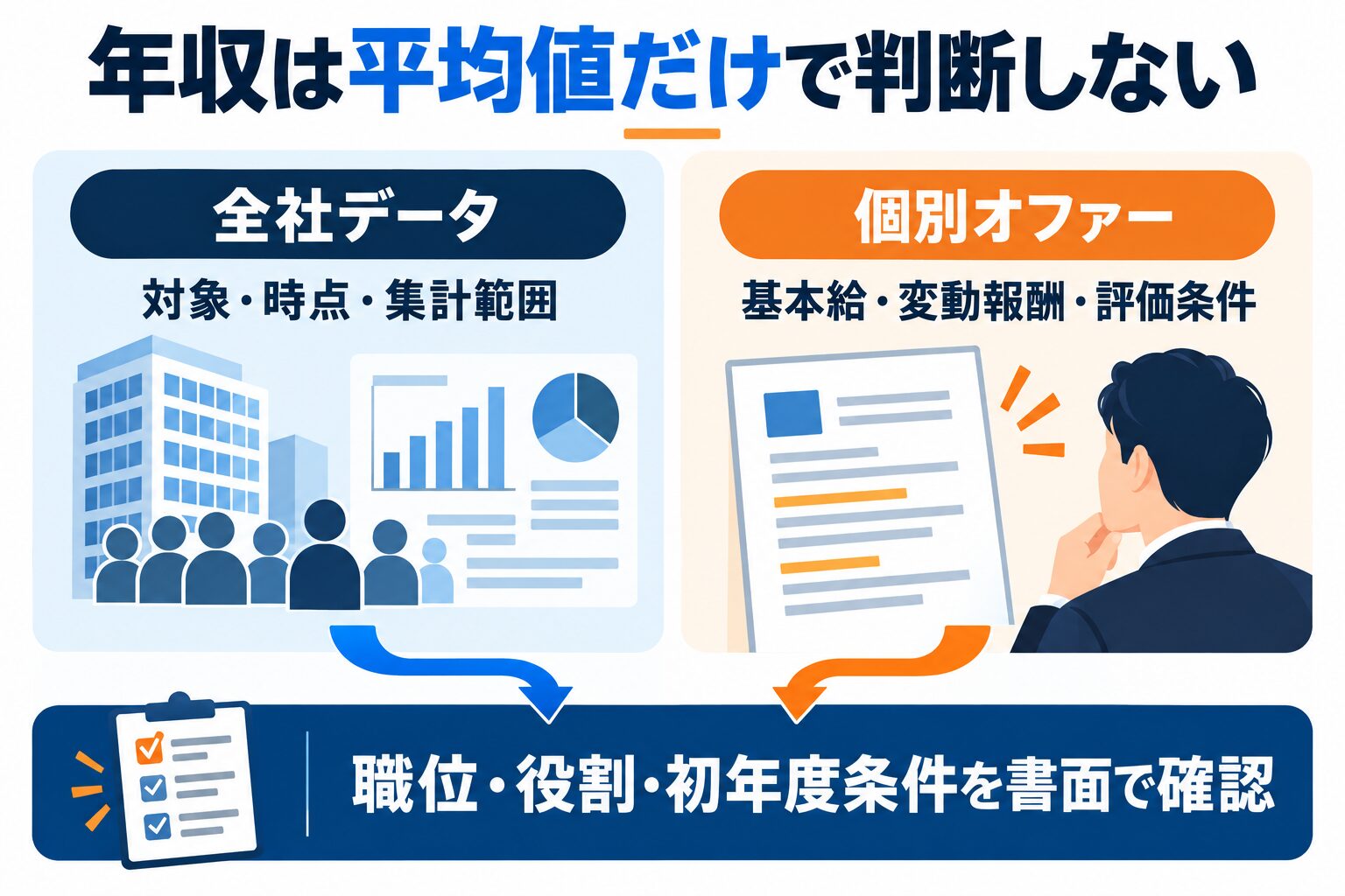 全社平均と個別オファーを分けて霞ヶ関キャピタルの年収条件を確認する図解
